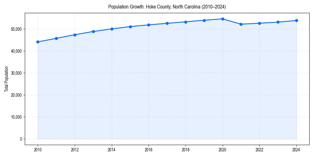 Population trends in 