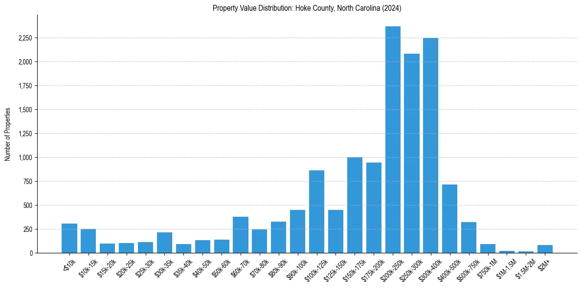 Value Distribution for 