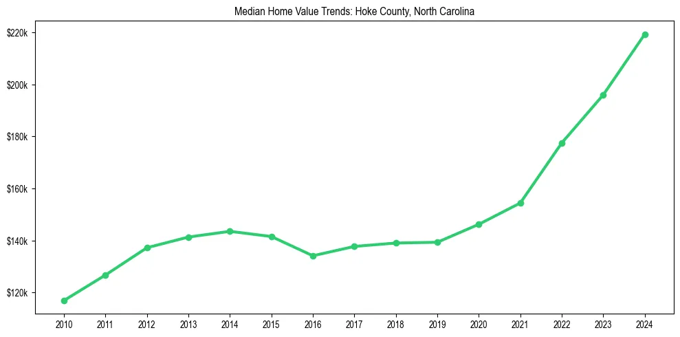 Median property value trends in 