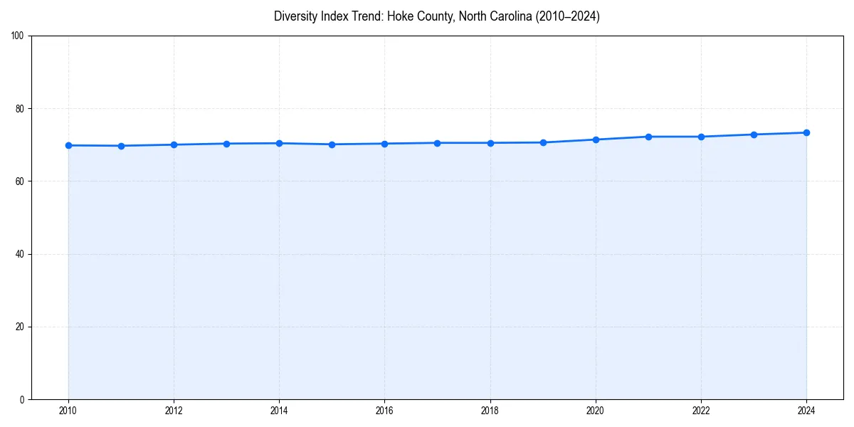 Line chart showing diversity index trends for 