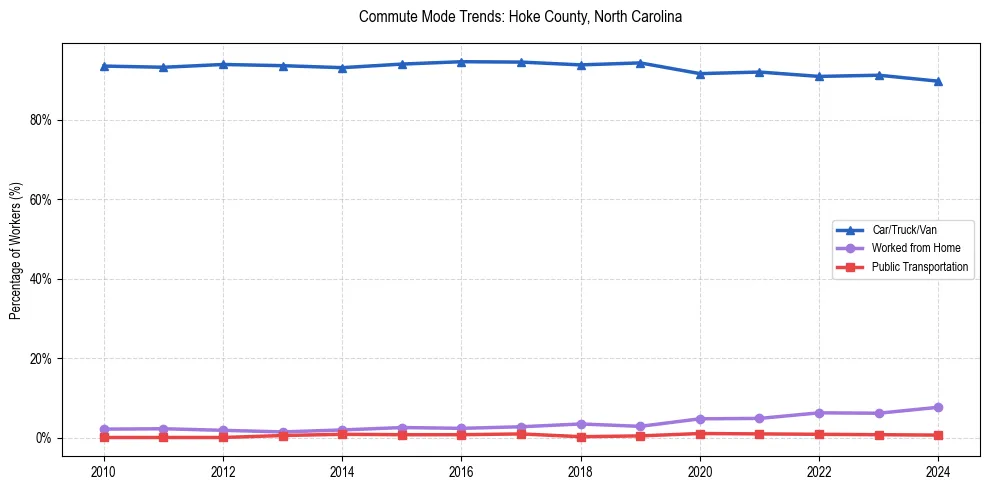 Transportation trends in Hoke County, North Carolina