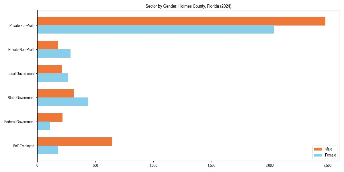 Employment sector breakdown by gender in 