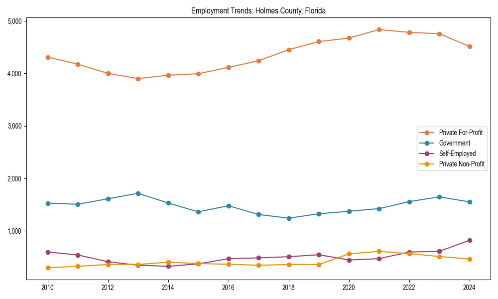 Long-term employment trends in 