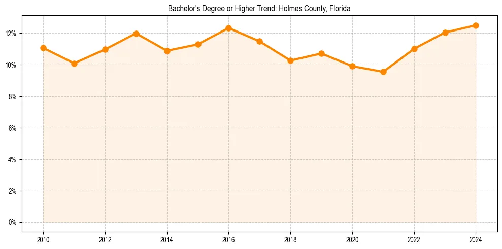 Trend chart showing bachelor degree growth in 
