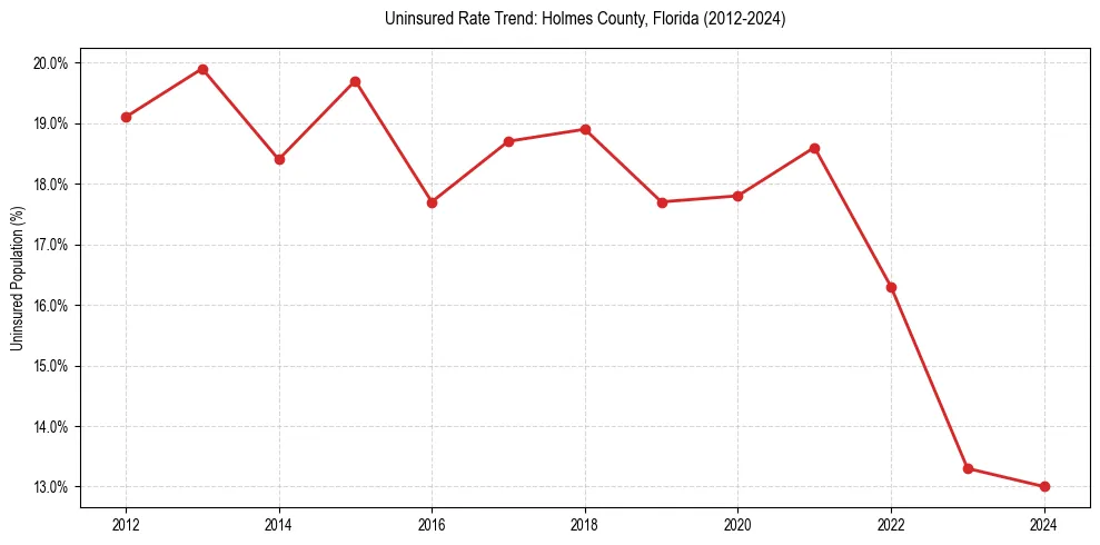 Uninsured trend chart for Holmes County, Florida