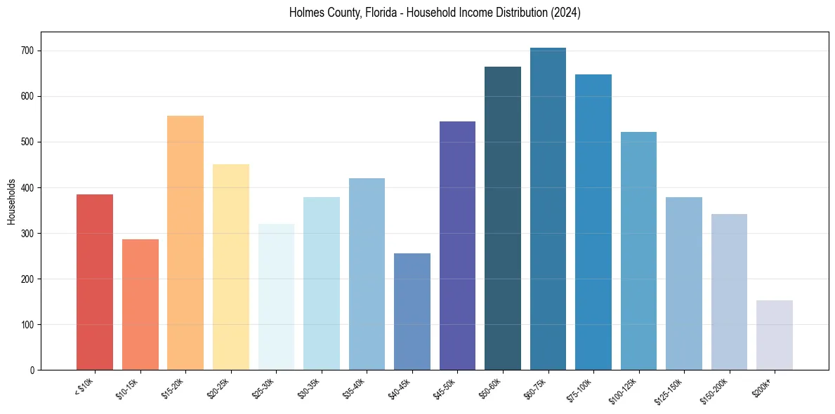 Income Distribution for 