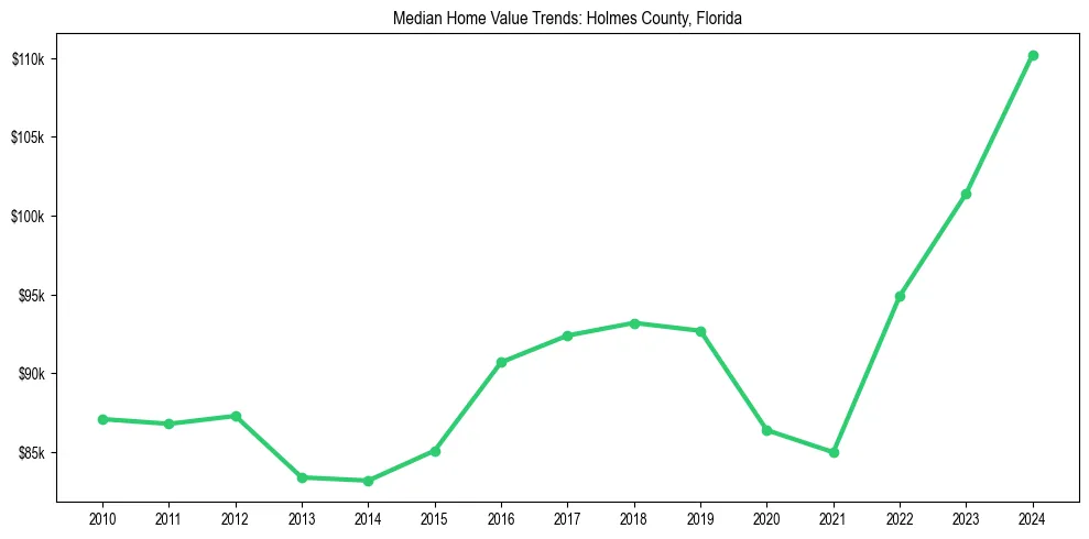 Median property value trends in 