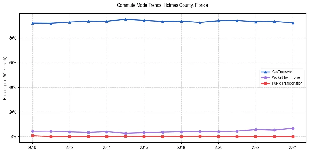 Transportation trends in Holmes County, Florida
