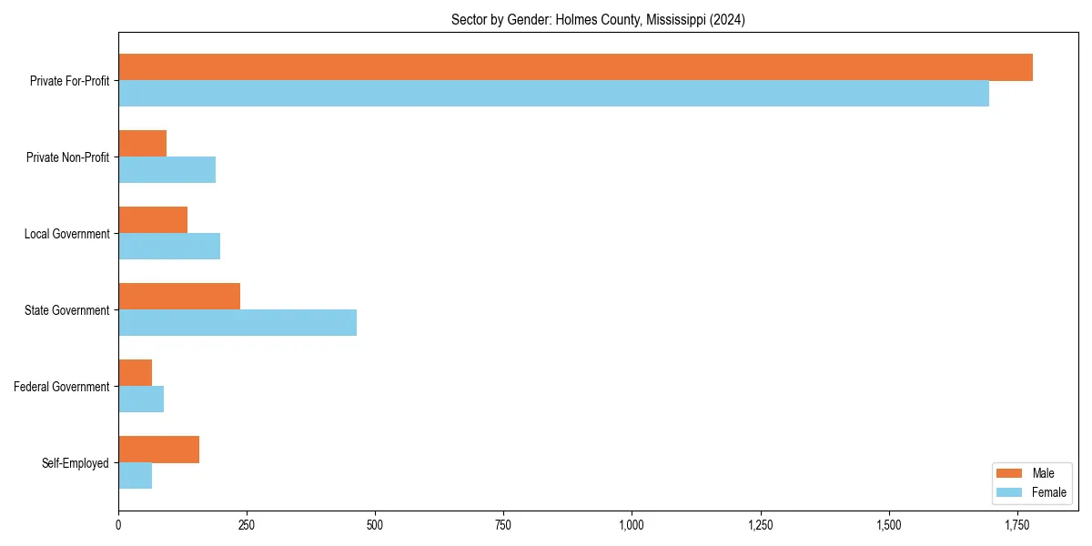 Employment sector breakdown by gender in 