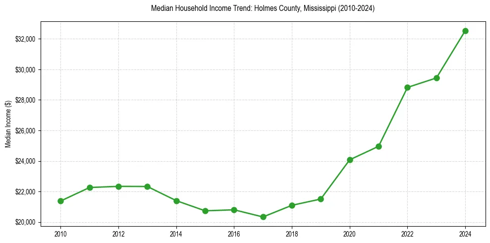 Income trend for 