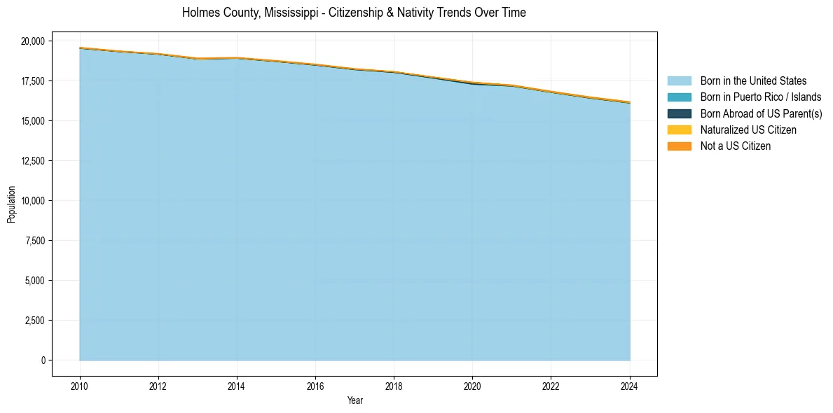 Historical nativity trends for 