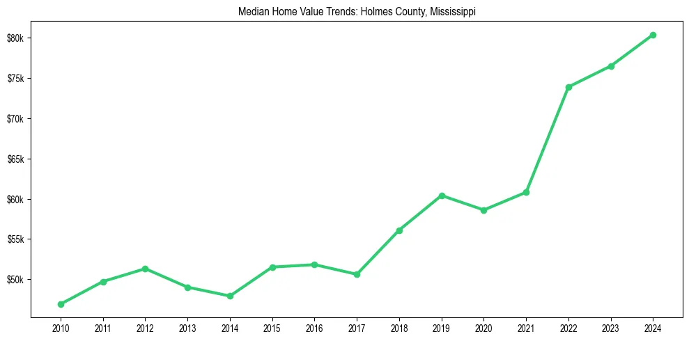 Median property value trends in 