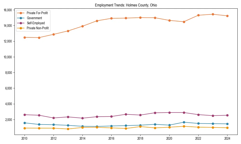 Long-term employment trends in