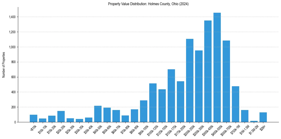 Value Distribution for