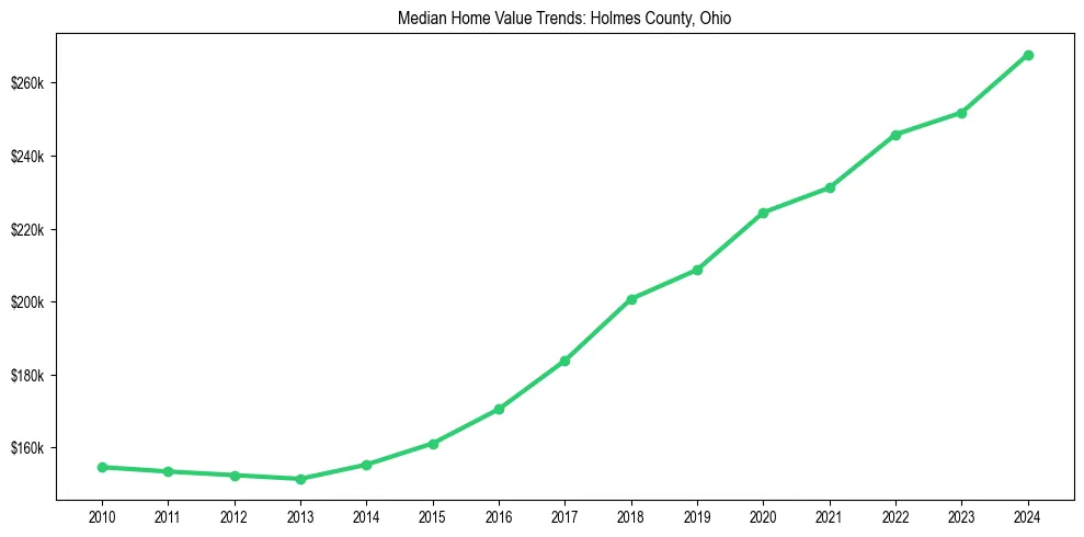 Median property value trends in