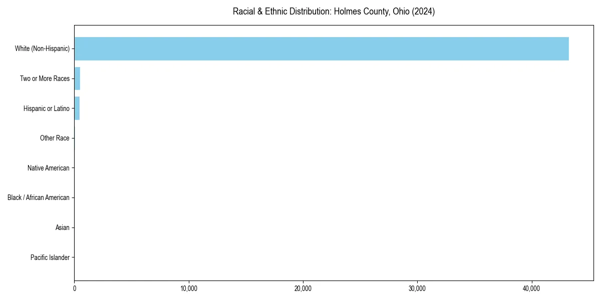 Bar chart showing racial distribution in for 2024