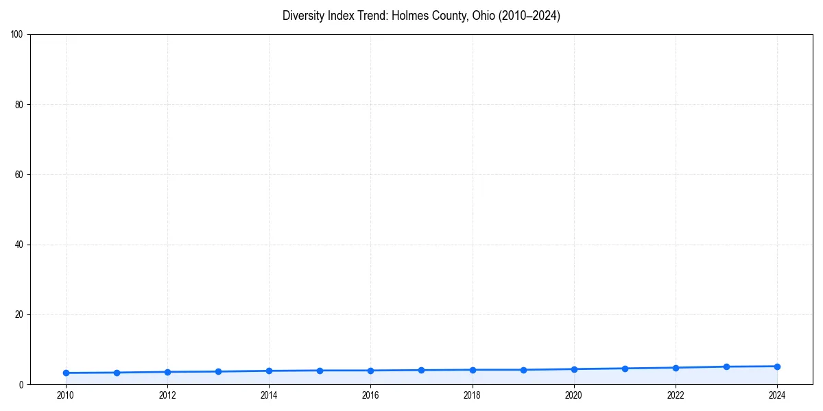 Line chart showing diversity index trends for