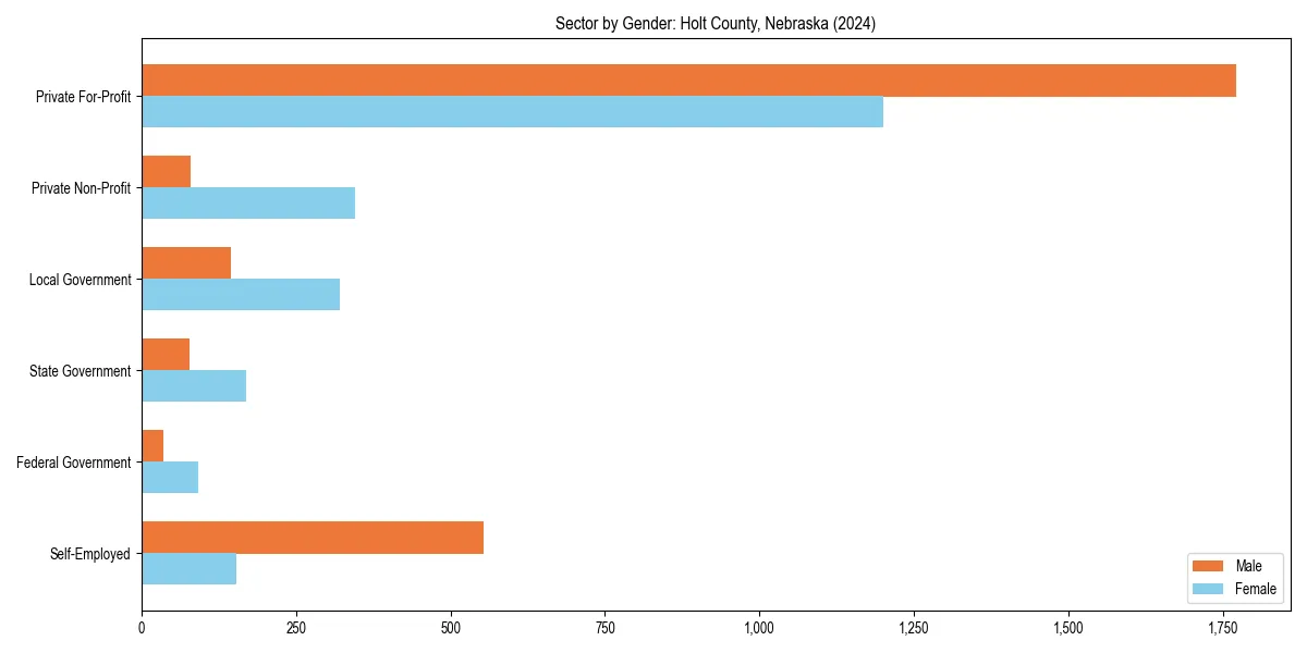 Employment sector breakdown by gender in 