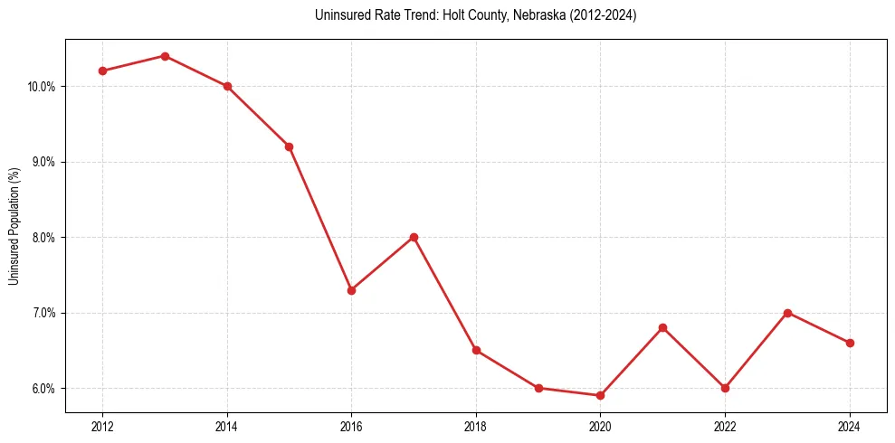 Uninsured trend chart for Holt County, Nebraska
