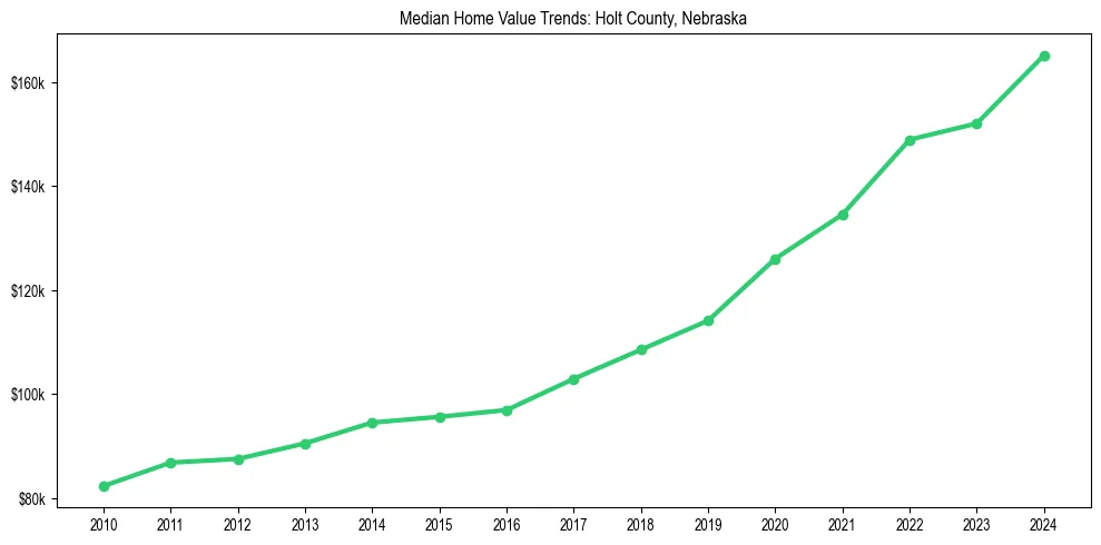 Median property value trends in 