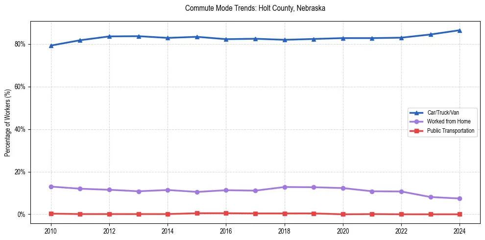 Transportation trends in Holt County, Nebraska