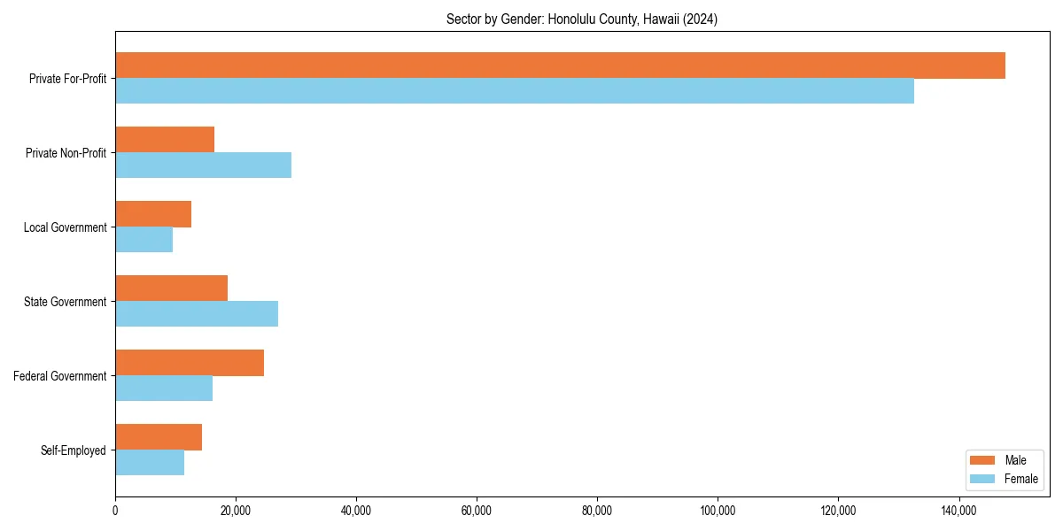 Employment sector breakdown by gender in 