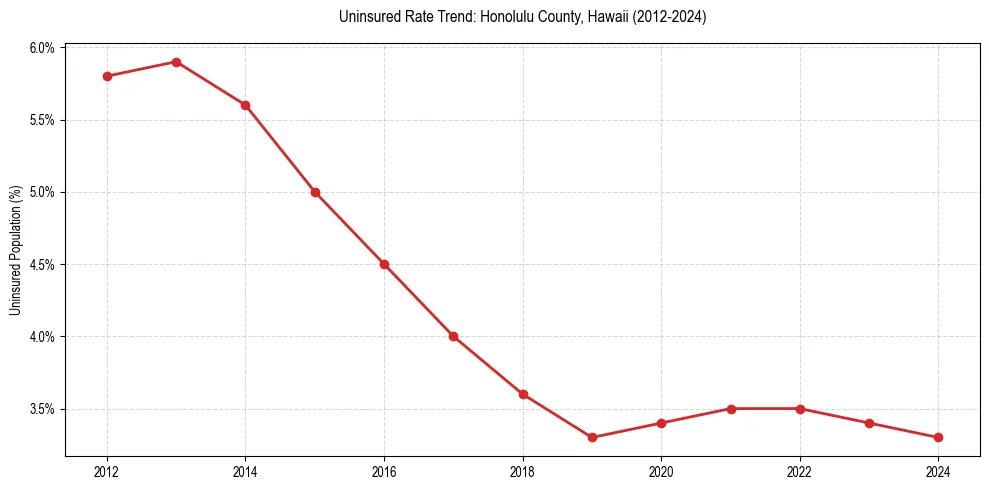 Uninsured trend chart for Honolulu County, Hawaii