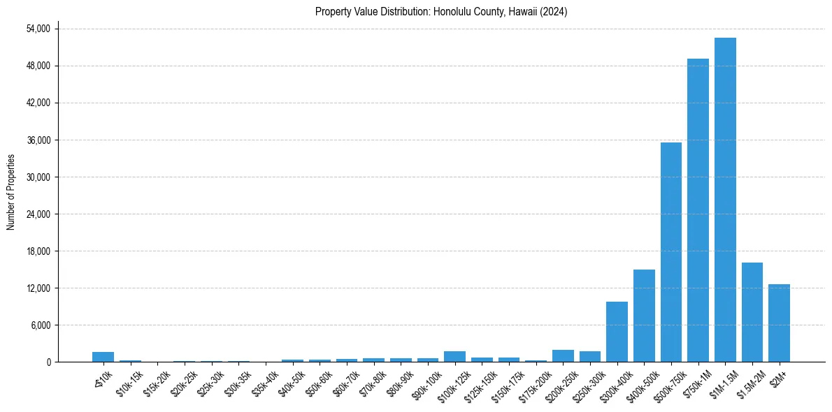 Value Distribution for 