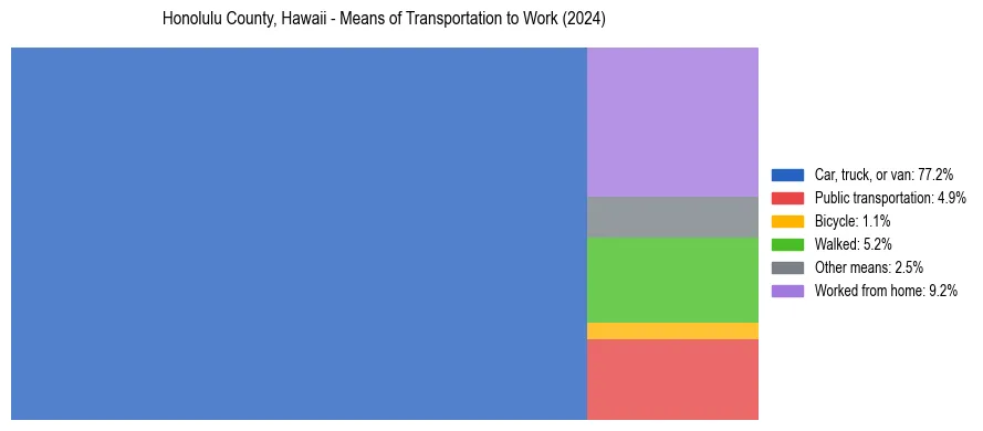 Commute modes in Honolulu County, Hawaii