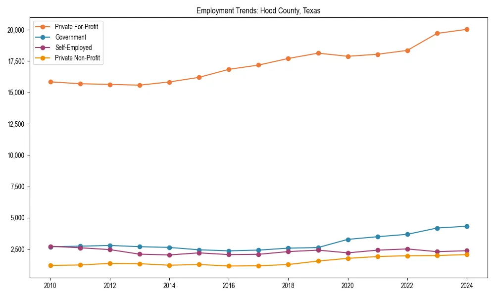 Long-term employment trends in 