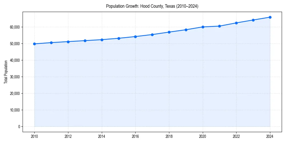 Population trends in 
