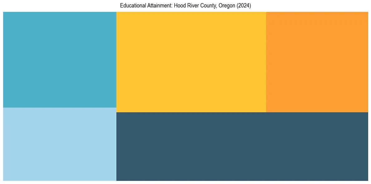 Education Treemap for  in 2024