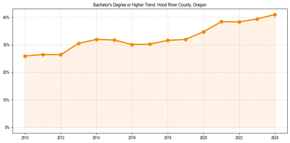 Trend chart showing bachelor degree growth in 