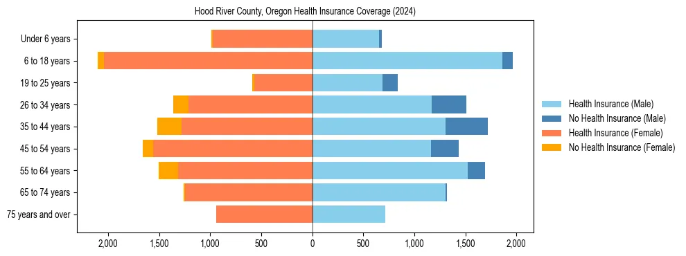 Health insurance pyramid for Hood River County, Oregon