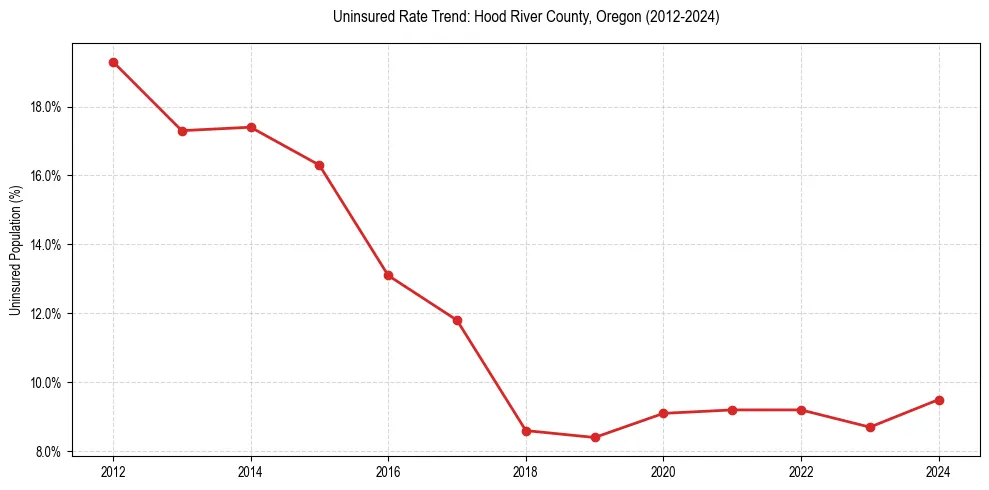 Uninsured trend chart for Hood River County, Oregon