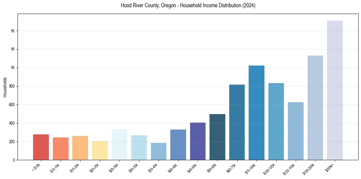 Income Distribution for 