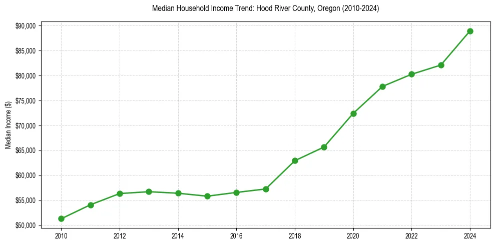 Income trend for 