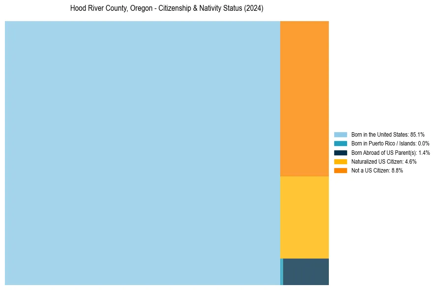 Nativity Treemap for 