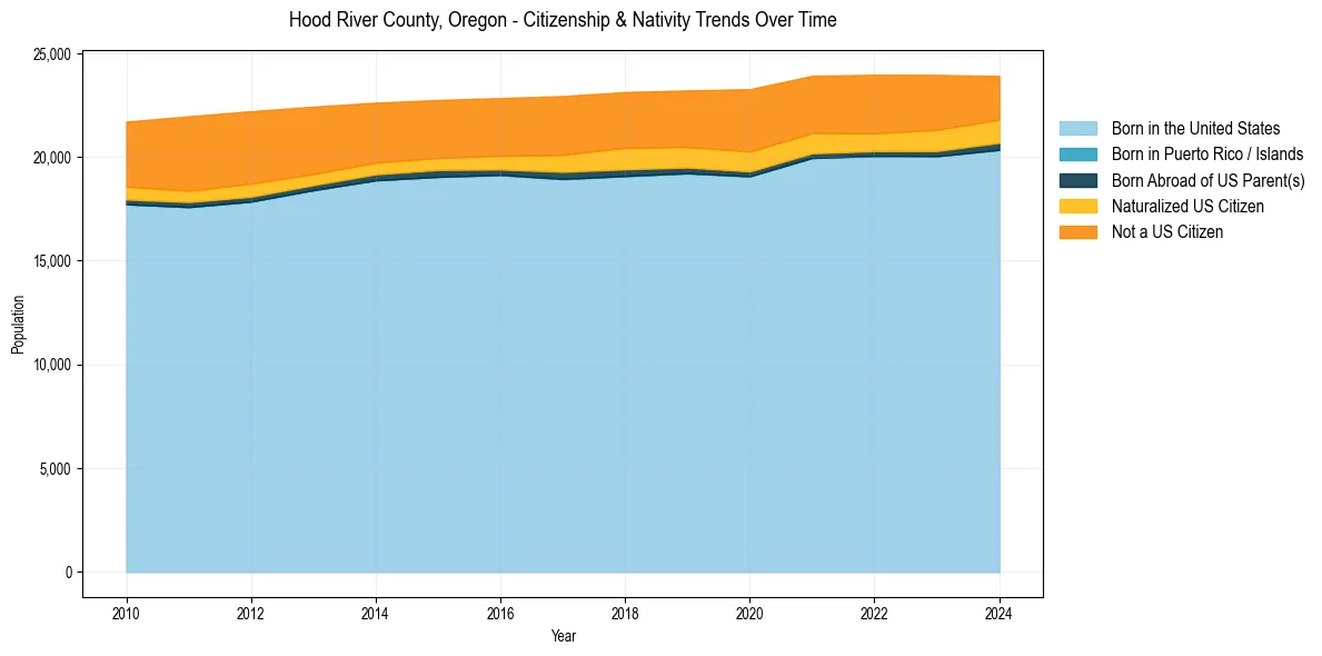 Historical nativity trends for 