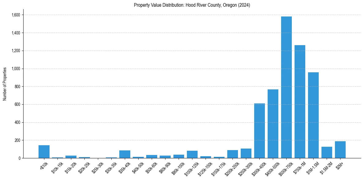 Value Distribution for 