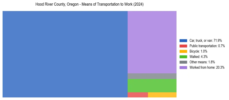 Commute modes in Hood River County, Oregon