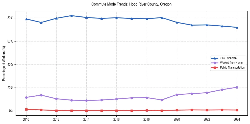 Transportation trends in Hood River County, Oregon
