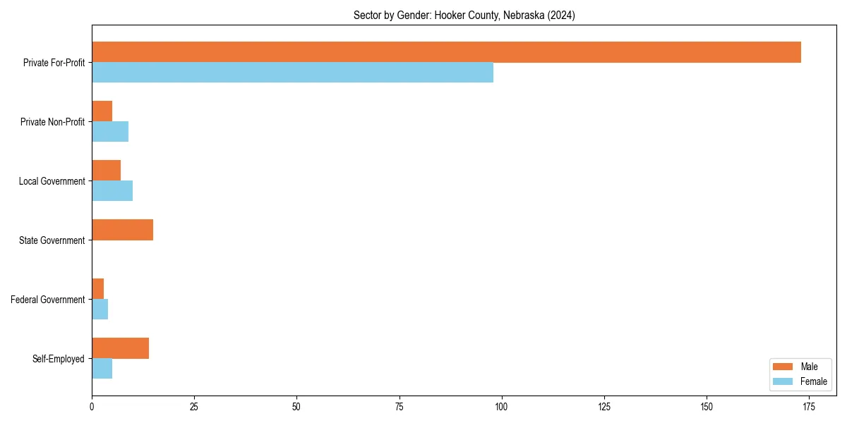 Employment sector breakdown by gender in 