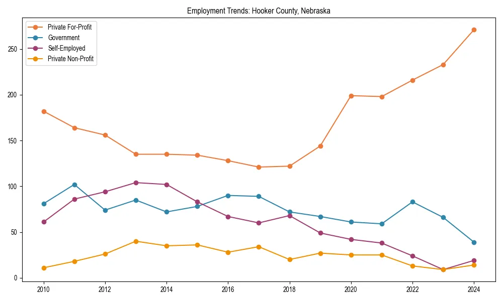 Long-term employment trends in 
