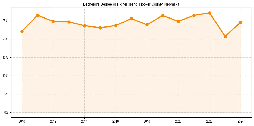 Trend chart showing bachelor degree growth in 