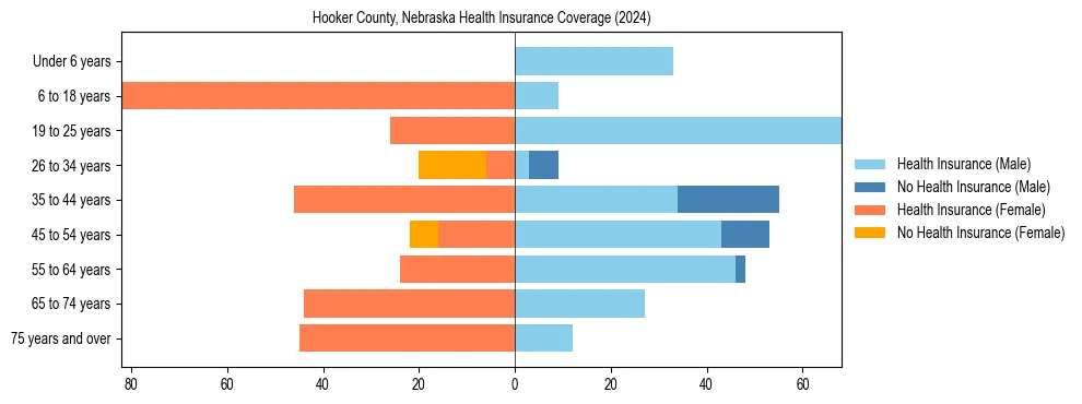 Health insurance pyramid for Hooker County, Nebraska