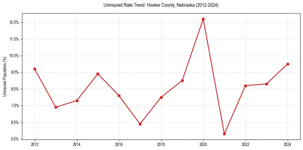 Uninsured trend chart for Hooker County, Nebraska