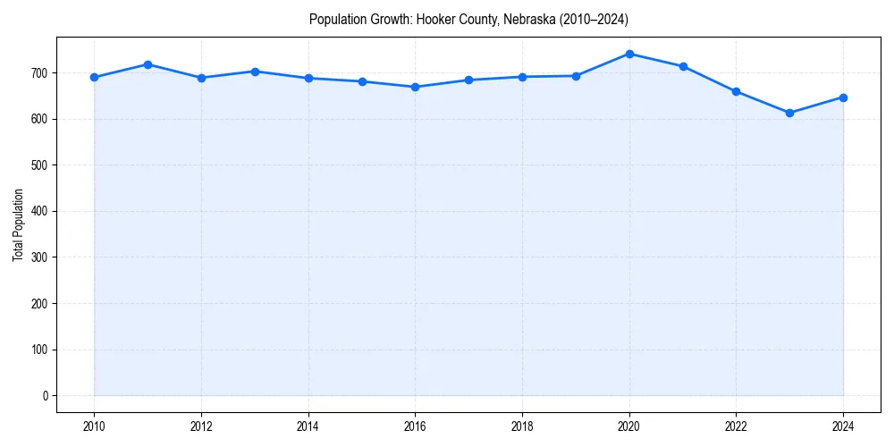 Population trends in 