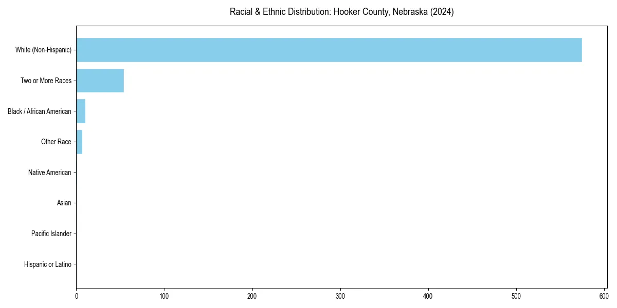 Bar chart showing racial distribution in  for 2024