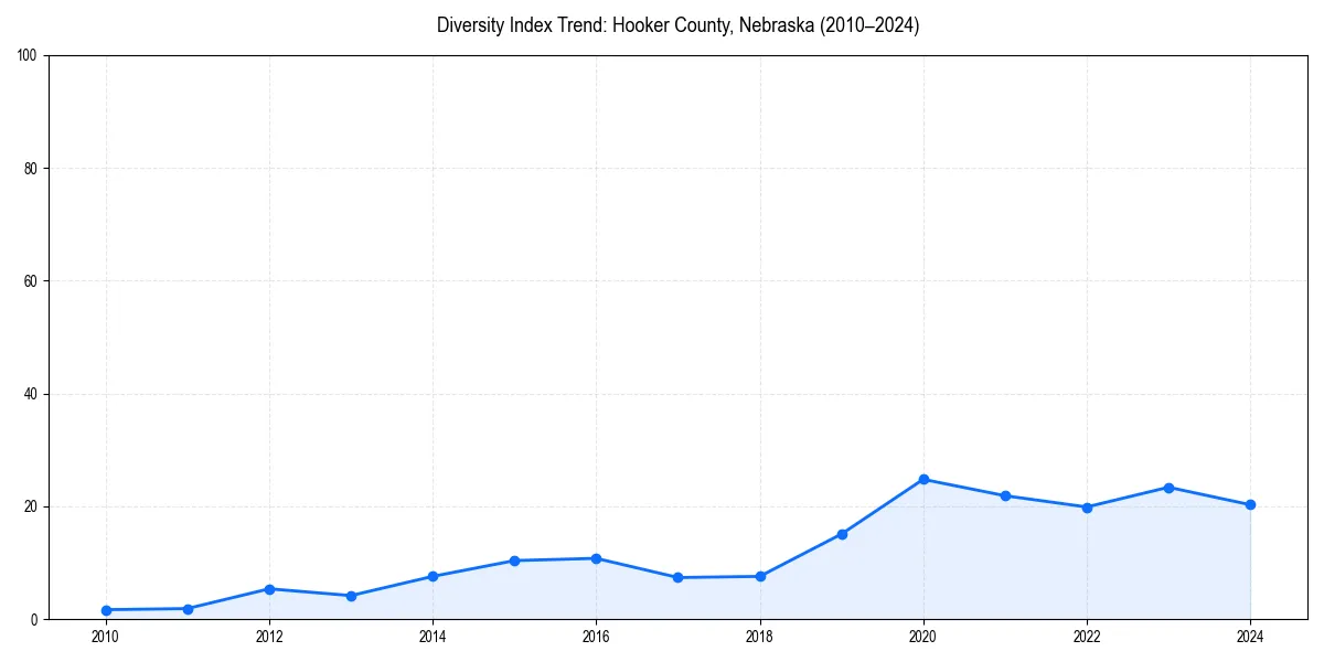 Line chart showing diversity index trends for 